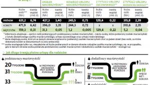 Jak rodzice korzystają z u rlopów