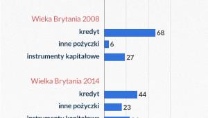 Źródła finansowania przedsiębiorstw