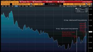 EURPLN po wyborach