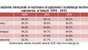 Wyposażenie mieszkań w wybrane urządzenia i instalacje techniczno-sanitarne, w latach 2010 - 2013