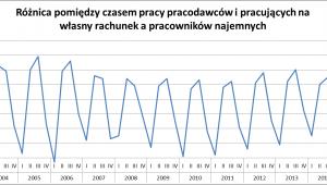 Różnica pomiędzy czasem pracy