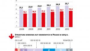 Park samochodowy w Polsce