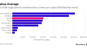 Najmłodsze kraje świata - PKB per capita