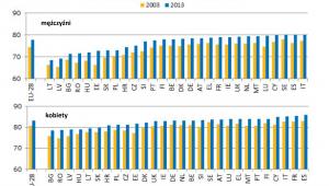 Długość życia (kobiety i mężczyźni) w 2003 i 2013 roku w latach