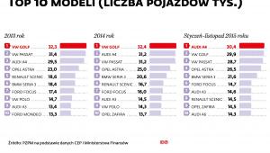 Liczba pojazdów TOP10 wg modeli