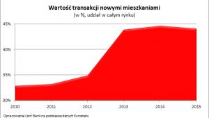 Wartość transakcji nowymi mieszkaniami