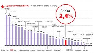 Łączne wsparcie państwa dla rodzin