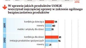 Produkty budzące zastrzeżenia UOKiK