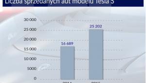 Tesla podbijia drogi w USA