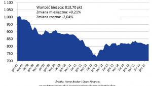 Indeks Cen Transakcyjnych Home Broker i Open Finance