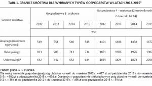 Granice ubóstwa w latach 2012-2015