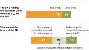 Jak Europejczcy postrzegają Unię Europejską i Brexit? źródło: Pew Research Center