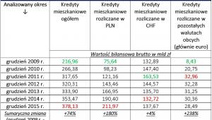 Wzrost wartości kredytów mieszkaniowych w Polsce; źródło: RynekPierwotny.pl