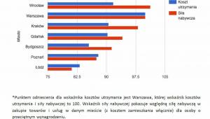 Siła nabywcza i koszt utrzymania