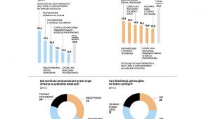 Jakie zmiany w edukacji są potrzebne