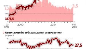 Ponad jedna czwarta depozytów samorządowych jest w bankach spółdzielczych