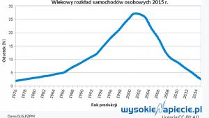 Wiekowy rozkład samochodów osobowych