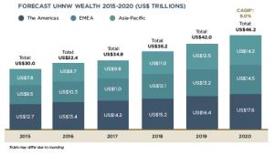 Prognoza wzrostu wartości majątku ultrabogatych ludzi na świecie, źródło: Wealth-X