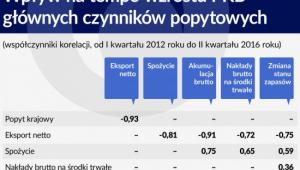 Wpływ na tempo wzrostu PKB głównych czynników popytowych