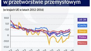 Przetwórstwo przemysłowe