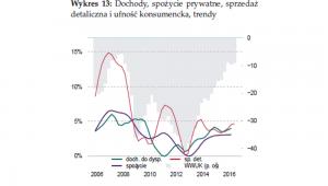 Dochody, spożycie prywatne, sprzedaż detaliczna i ufność konsumencka, trendy, źródło: NBP