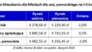 Limity cenowe w Mieszkaniu dla Młodych dla woj. pomorskiego na I-II kwartał 2017 r.