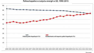 Paliwa kopalne w zużyciu energii w UE, 1990-2015