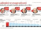 80 bankowych milionerów. Zarobki prezesów spadły