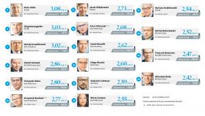 Najlepiej wynagraczani członkowie zarządów banków giełdowych - poz. 5-20
