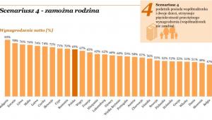 Zarobki netto - scenariusz 4 - źródło pwc