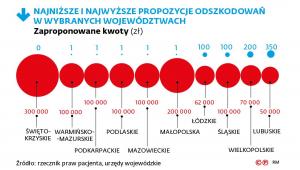 Odszkodowania za błędy medyczne - wysokość odszkodowań w woj.