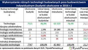 Technologie deweloperzy RP tab.1