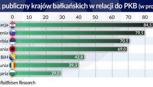Dług publiczny krajów błlkańskich