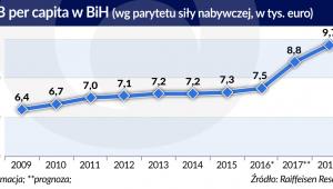 PKB per-capita w BiH