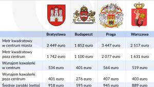 Ceny mieszkań w stolicach V4