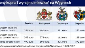 mieszkania Wegry