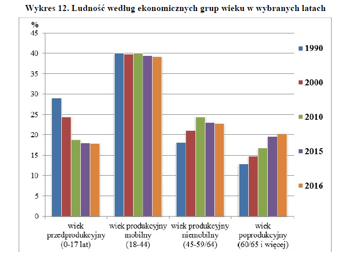 Opisz Tendencje Zmian Liczby Ludności W Polsce W Ostatnich Latach Ludność w Polsce GUS 2017 migracje przyrost naturalny - zdjęcie 5