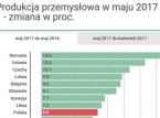 Europa Środkowo-Wschodnia liderem wzrostów. Eurostat podał dane o produkcji przemysłowej