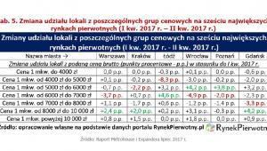 Zmiana udziału lokali w poszczególnych grupach cenowych.jpg