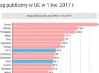 Dług publiczny w UE. Polska drugim najszybciej zadłużającym się krajem