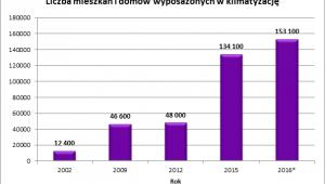 Liczba mieszkań i domów wyposażonych w klimatyzację