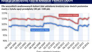 Relacja rat (graf. Obserwator Finansowy)