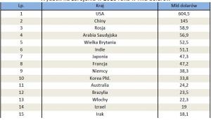 Wydatki na zbrojenia w 2016 roku w mld USD