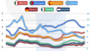 Rentowność obligacji (graf.Obserwator Finansowy)