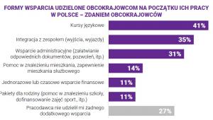 Benefity dla obcokrajowców