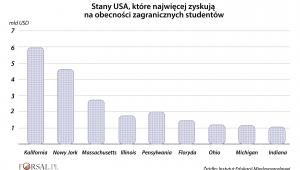 Które stany USA zarabiają najwięcej na zagranicznycy studentach