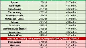 Ceny mieszkań cała Polska 16 RP tab.1