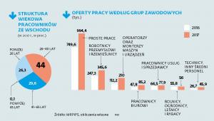 Struktura wiekowa pracowników ze wschodu