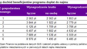 Maksymalny dochód beneficjentów programu dopłat do najmu
