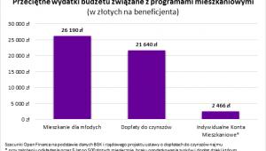 Przeciętne wydatki budżetowe związane z programami mieszkaniowymi